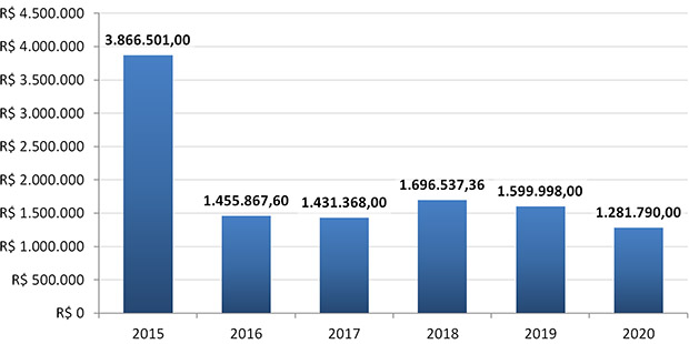 Gráfico Orçamento EJ 2015-2020: 2015: 3.866.501,00; 2016: 1.455.867,60; 2017: 1.431.368,00; 2018: 1.696.537,36; 2019: 1.599.998,00; 2020: 1.281.790,00